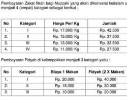 Penetapan Zakat Fitrah di Dharmasraya, Tertinggi Rp 42.500 dan Terendah Rp. Rp 27.500