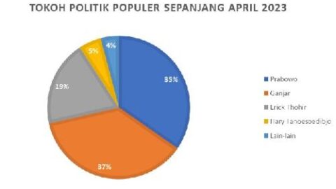 Jadi Calon Presiden Terpopuler, Ganjar-Prabowo Bersaing Sengit