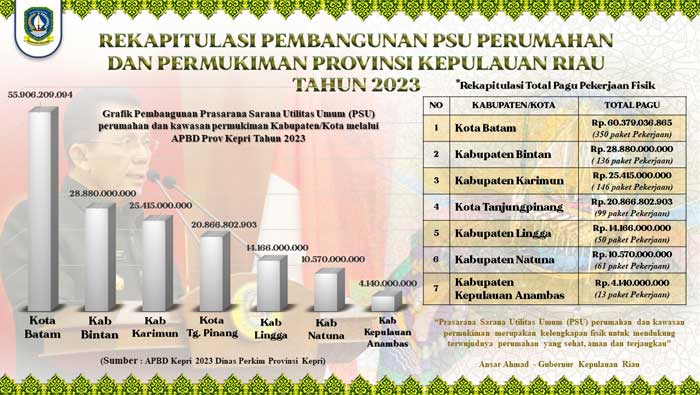 Rekapitulasi Pembangunan PSU Perumahan dan Permukiman Provinsi Kepri tahun 2023