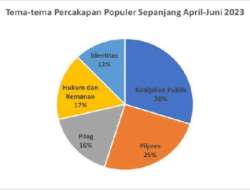 Kasus Jalan Rusak Di Lampung Jadi Percakapan Terpopuler Warganet Sepanjang April-Juni 2023