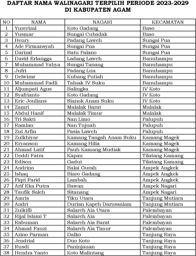 Walinagari Hasil e-Voting Kabupaten Agam