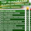Top 10 Madrasah Aliyah