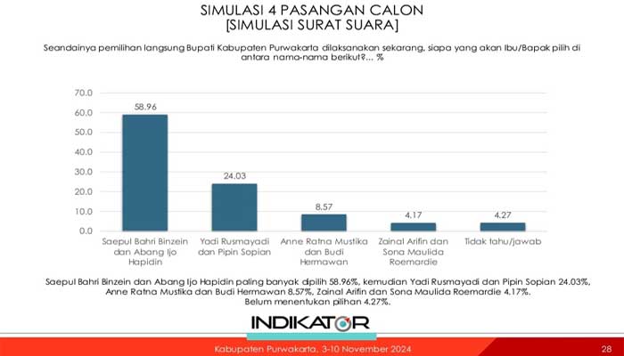 Survei Indikator Politik Indonesia Teranyar Pilkada Purwakarta