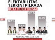 Hasil Survei Polstra untuk Pilkada Kota Bukittinggi 2024, Paslon Nomor Urut 03 Unggul