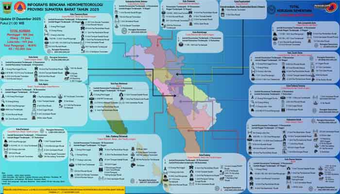 Update Data Bencana Hidrometeorologi di Sumbar per 1 Desember 2025
