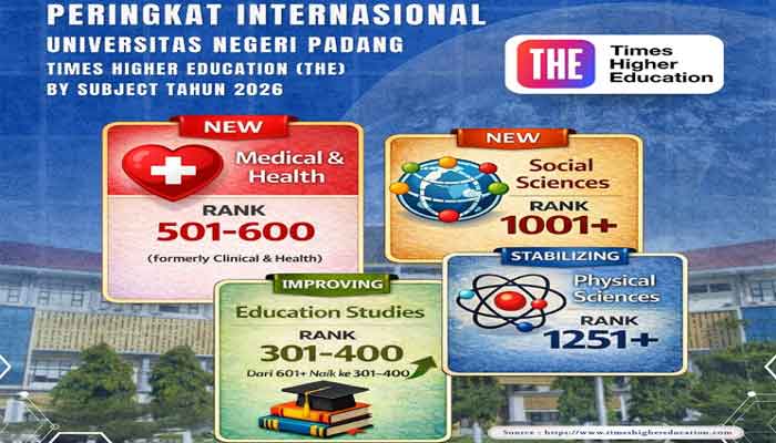 Peringkat UNP dalam THE Rank by Subject 2026