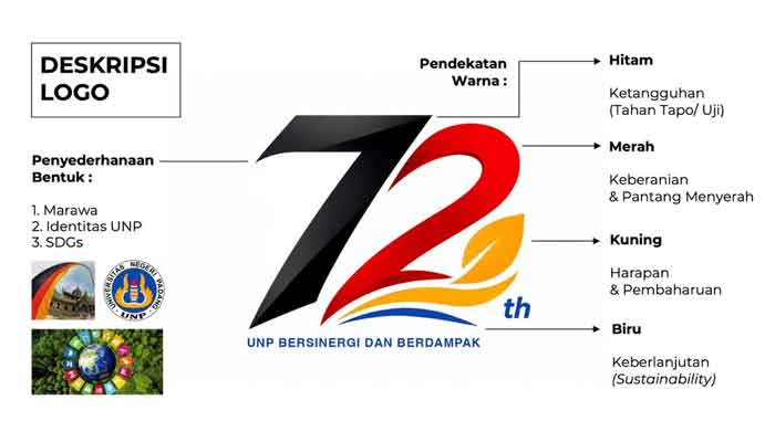 Resmi Diluncurkan, Berikut Filosofi Logo Dies Natalis UNP ke-72 1 Filosofi Logo Dies Natalis UNP ke-72